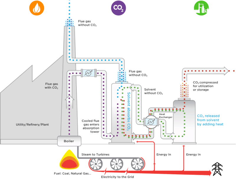 Carbon Capture and Storage Market Share & Statistics