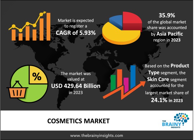 Cosmetics Market to Eyewitness Massive Growth by 2033 | L’Oréal S.A.Revlon,  Inc., Unilever PLC, Godrej, Beiersdorf AG