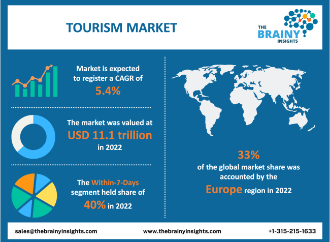Tourism Market Recent Developments & Growth Opportunities 2024- 2033| Austin Adventures,  Inc., Butterfield & Robinson Inc., G Adventures, Geographic Expeditions Inc.