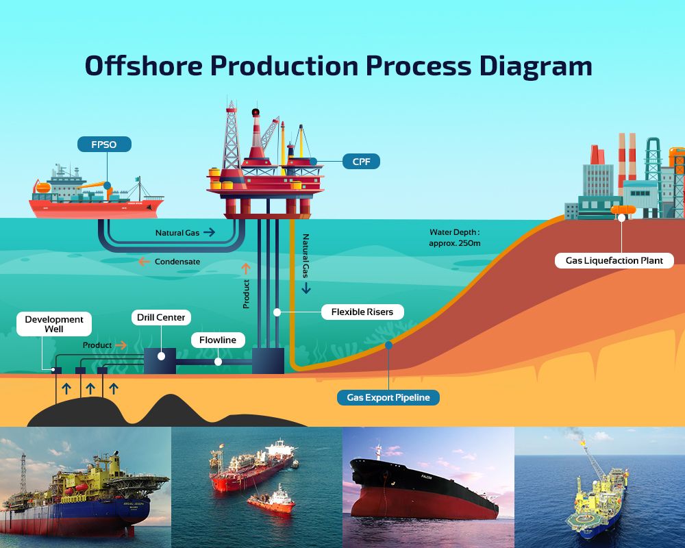 Floating Production Storage and Offloading (FPSO) Market Size & Share Analysis Report, 2033